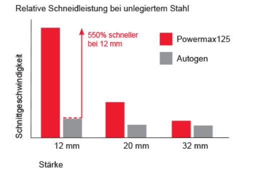 Plasmaaggregat Hypertherm Powermax 125 (400 V) (CNC-Brenner 7,6 m) (059530) – Bild 2
